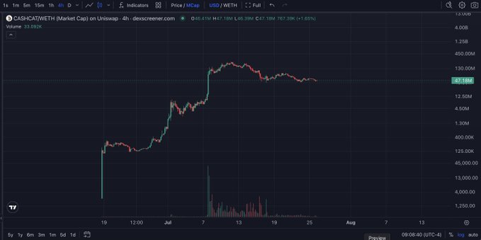 TradingView chart of CASHCAT/WETH on Uniswap (4h timeframe) showing a price surge from around 400K to a peak near 4.00B with volume of 31.592M and +1.95% change, currently at 47.18M.