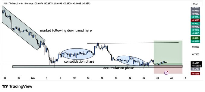 A SUI/USDT 4-hour chart from Binance showing the price at 0.6974, with annotations marking a prior downtrend, a consolidation phase, and an accumulation zone near $0.68-$0.69 that aligns with the post's analysis of a potential breakout toward the $0.84 resistance level.