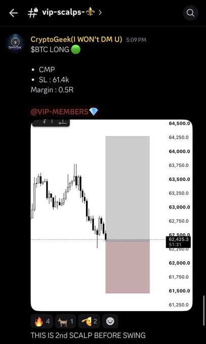A Telegram message from "CryptoGeek" in the #vip-scalps channel announces a $BTC LONG trade with a stop loss at 61.4k and 0.5R margin, accompanied by a 4-hour candlestick chart showing the entry around 62,425.9 within a highlighted trading zone, with the caption "THIS IS 2nd SCALP BEFORE SWING." The chart visually represents the long position that the post confirms hit its full take profit at a strong resistance area.