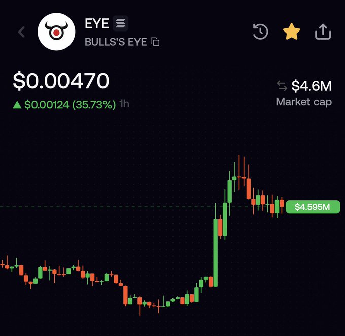 A trading app screenshot showing token "EYE" (BULL'S EYE) at $0.00470, up 35.73%, with a $4.6M market cap and a candlestick chart showing recent gains.
