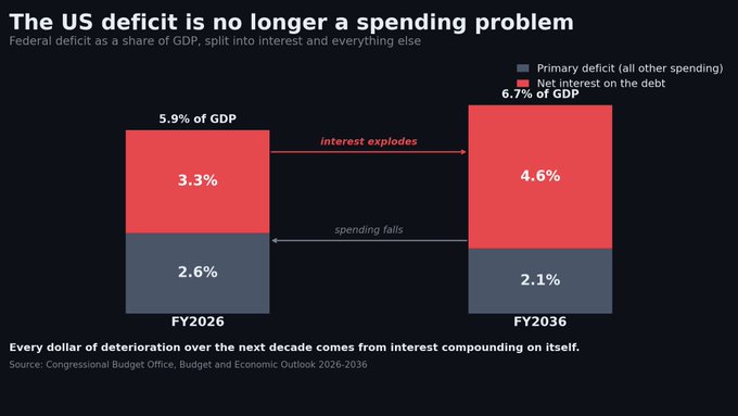 The chart shows the US federal deficit projected to rise from 5.9% to 6.7% of GDP between FY2026 and FY2036, driven entirely by net interest on debt climbing from 3.3% to 4.6%, while primary deficit spending actually falls from 2.6% to 2.1%. This supports the post's warning about the US bond market's structural deterioration, reinforcing the call to exit the dollar-denominated financial system through self-custodied, multi-sig assets.