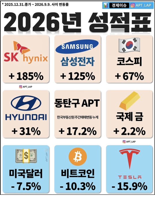 A Korean infographic titled '2026년 성적표' (2026 Report Card) showing performance changes: SK Hynix +185%, Samsung Electronics +125%, KOSPI +67%, Hyundai +31%, Apartment +17.2%, Gold +2.2%, US Dollar -7.5%, Bitcoin -10.3%, and Tesla -15.9%.