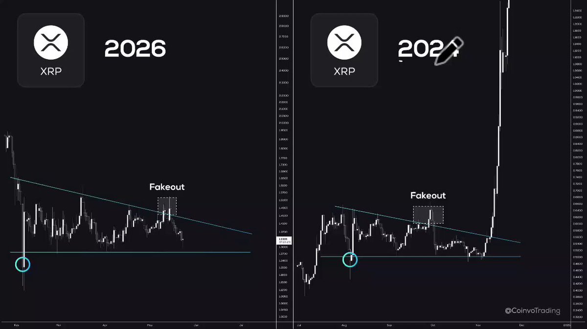 "Guys why isn't anyone talking about what XRP just did. In 2024, $XRP had a triangular pattern that sent it into a +600% expansion. In 2026, it is now repeating that exact same pattern with the same fakeout. If history repeats, XRP will go sky-high at any moment. Make sure". Focus on what is in the image and how it relates to the post without diving too deeply into the technical details.