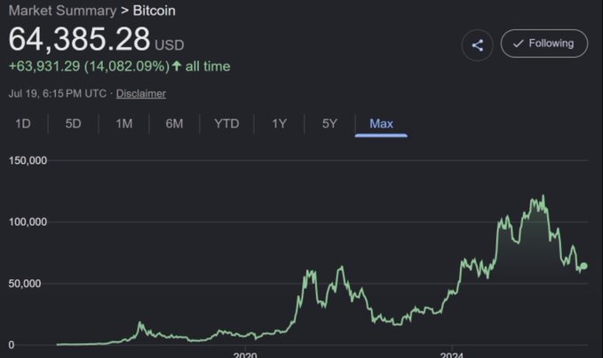 A Bitcoin market summary chart (Google Finance, July 19) shows BTC at $64,385.28, up $63,931.29 (14,082.09%) all-time on the "Max" view, illustrating the dramatic long-term price growth that fuels the post's bullish prediction of "$BTC +$1,000,000 very very soon."
