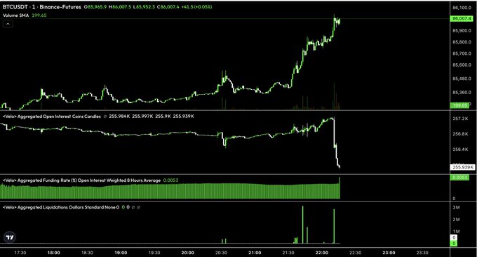 A TradingView chart of BTCUSDT perpetual futures showing a sharp price spike from ~$85,360 to $86,007 around 22:30, coinciding with a sudden drop in aggregated open interest (from ~255.9K to 255.939K) and no visible long liquidations, suggesting weekend shorts being squeezed rather than liquidated. The accompanying caption notes that "weekend BTC shorts just got obliterated," which aligns with the violent upward move and accompanying open interest decline visible in the indicators.