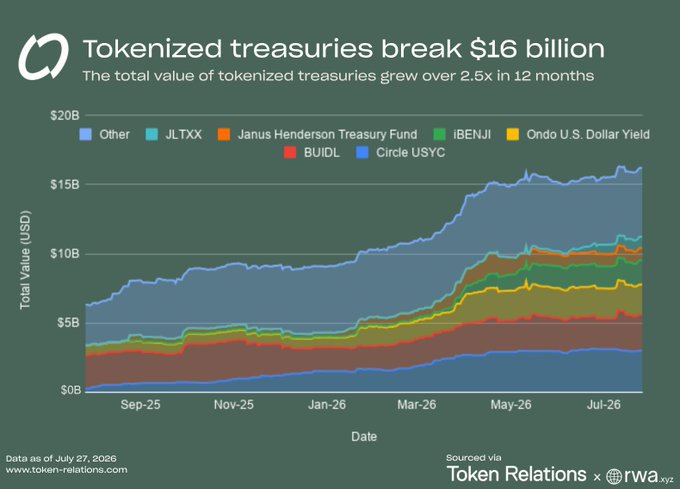 A stacked area chart titled 'Tokenized treasuries breach $16 billion' showing the total value of tokenized treasuries growing over 2.5x in 12 months, tracking products like JLTXX, Janus Henderson Treasury Fund, iBENJI, Ondo U.S. Dollar Yield, BUIDL, and Circle USYC from Sep-25 to Jul-26.