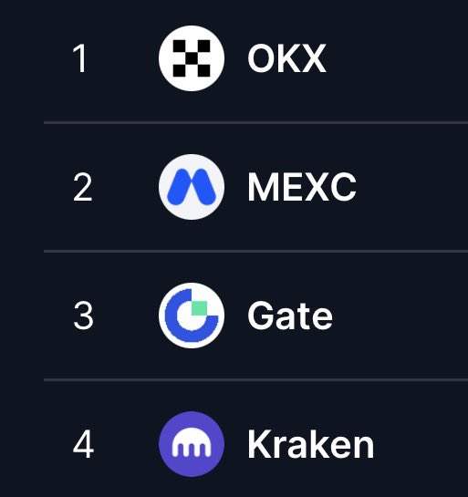 The image displays a numbered list ranking four cryptocurrency exchanges: 1. OKX, 2. MEXC, 3. Gate, and 4. Kraken, each shown with their respective logos on a dark background. This relates to the post by illustrating the 4 exchanges where the $OMI token is currently listed, representing the platforms that would need to be considered for moving the token into the top 200 ranking.