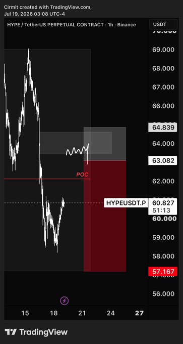 A TradingView 1-hour chart of the HYPE/USDT perpetual contract on Binance (dated July 19, 2026) shows a price zone highlighted in red around 57-63 USDT, with a "POC" (Point of Control) line near 62.000, suggesting a short-term trade plan targeting consolidation and downside levels for the upcoming days.