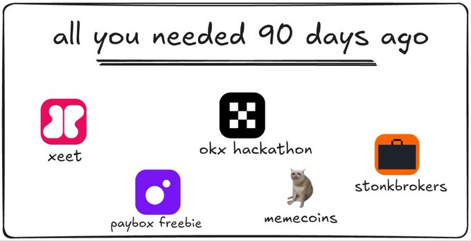 A hand-drawn style infographic titled 'all you needed 90 days ago' showing five app/platform icons: xeet, okx hackathon, paybox freebie, memecoins, and stonkbrokers.
