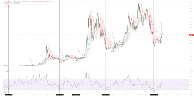 A technical analysis chart displaying Bitcoin's price action from approximately 2018 to 2025, featuring candlesticks alongside moving averages (SMA/EMA) and an RSI indicator at the bottom, with the post arguing that BTC/GOLD is at a historically bullish structural position due to oversold 1W RSI, reclaimed 200D SMA+EMA, and reclaimed 1W 50 SMA+EMA.