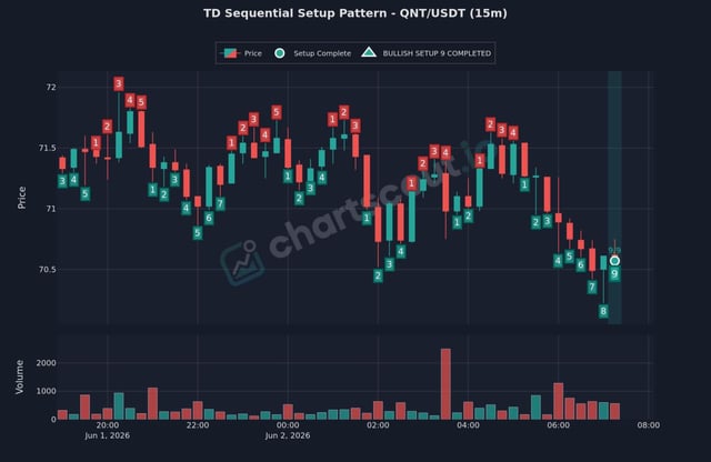The image shows a chart with different colored bars representing stock symbols, such as QNT ( Quote Nxt), USDT (US Dollar), and US( dollar ) respectively. The chart illustrates price patterns of these stocks over time, displaying their upward or downward movements relative to each other. The post displays similar information in red and green text, talking about the bullish TD setup for QNT/USDT (9 completed) and how it is like r/RenderNetwork.