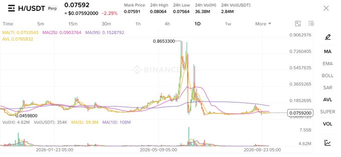 A Binance candlestick chart for the H/USDT pair shows the token's price collapsing from a high of $0.8653 down to $0.07592 — an approximate 91% decline, visually illustrating the "rug pull" referenced in the post about Humanity Protocol founder launching and crashing token $H.