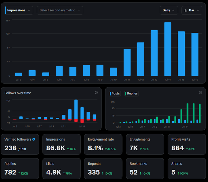 X/Twitter analytics dashboard showing 86.8K impressions (up 1K%) with daily bar chart from Jul 3-16, 238 verified followers, 8.1% engagement rate (up 465%), and 7K engagements (up 7K%).