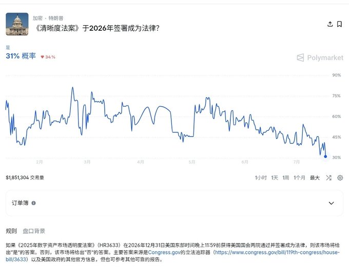 A Polymarket prediction chart in Chinese asking whether the "CLARITY Act" will be signed into law in 2026, showing a 31% probability (down 34%) with over $1.85 million in trading volume.