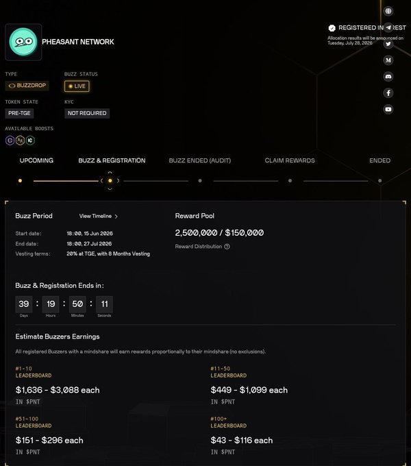 The image features a screenshot of a page from the Pheasant Network Buzzdrop network, with a focus on the rewards for a campaign that has recently run. This campaign involved giving away around $150,000 worth of prizes. Participants who were in top positions at the time of running the campaign received a cash reward amounting to between $43 and $116. There are two main categories represented: top 1,503 participants got up to $1,636+ and those top 101-1503 players earned around $43 - $116. A note on the page also mentions that there is one more week left for the reward pool to be distributed among the highest ranking participants.