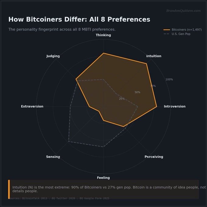 A radar chart titled "How Bitcoiners Differ: All 8 Preferences" compares 1,497 Bitcoiners (orange) to the U.S. general population (dashed) across all 8 MBTI traits, showing that Intuition (N) is the most extreme divergence at 90% vs 27%, supporting the post's claim that Bitcoin attracts highly intuitive, big-picture thinkers.