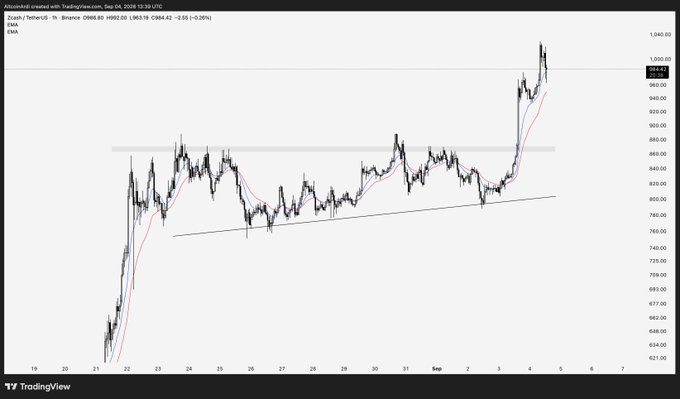 A TradingView 1-hour Zcash (ZEC/USDT) chart on Binance shows a sharp rally pushing price above $1,000, currently at $984.43, after breaking out of a multi-week ascending triangle pattern that formed between roughly $760 and $880. The post celebrates ZEC crossing the $1,000 milestone, noting the disbelief at $500 and the rush for exposure after the breakout shown on the chart.