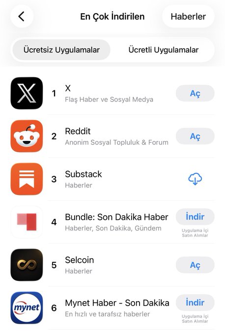 The image shows the App Store's "Most Downloaded Free Apps" chart in Turkey for the News category, with X (formerly Twitter) at #1, Reddit at #2, Substack at #3, Bundle at #4, and Selcoin at #5. This relates to the post because Selcoin Finance is celebrating its app reaching #5 in the competitive News category just one month after launch, highlighting the difficulty of maintaining its position against major competitors.
