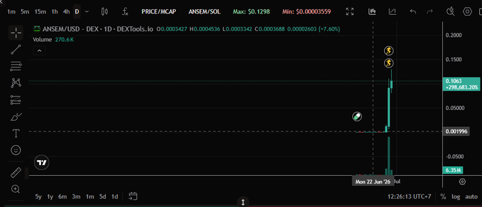 A TradingView chart of the ANSEM/USD pair on DEXtools displays a dramatic single-day candlestick spike, plummeting from a high of $0.1298 to a low of $0.00003559, with current price at $0.00196 and volume of 270.6K. The volatile price action illustrates the explosive yet risky nature of Solana ecosystem meme tokens referenced in the post about the "Sol system" being perpetually active.