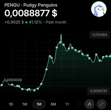 A cryptocurrency price chart for PENGU (Pudgy Penguins) showing a current price of $0.0088877 with a 41.12% increase over the past month.