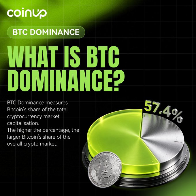 A CoinUp educational graphic titled "What is BTC Dominance?" explains that BTC Dominance measures Bitcoin's share of the total crypto market cap, featuring a metallic coin with a green and silver pie chart displaying the current figure of 57.4%, visually reinforcing the post's point that Bitcoin currently holds the majority share of the crypto market.