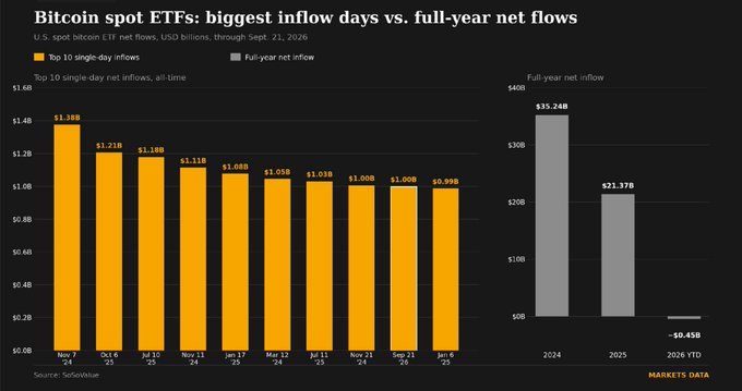 A bar chart titled 'Bitcoin spot ETFs: biggest inflow days vs. full-year net flows' showing top single-day inflows (e.g., $1.38B on Nov 7, 2024) and full-year net inflows ($35.24B in 2024, $21.37B in 2025) from SoSoValue/Markets Data.