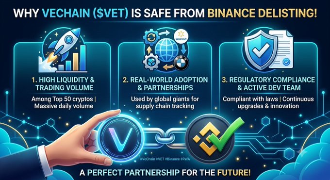 An infographic explaining why VeChain ($VET) is safe from Binance delisting, citing high liquidity, real-world adoption, and regulatory compliance.