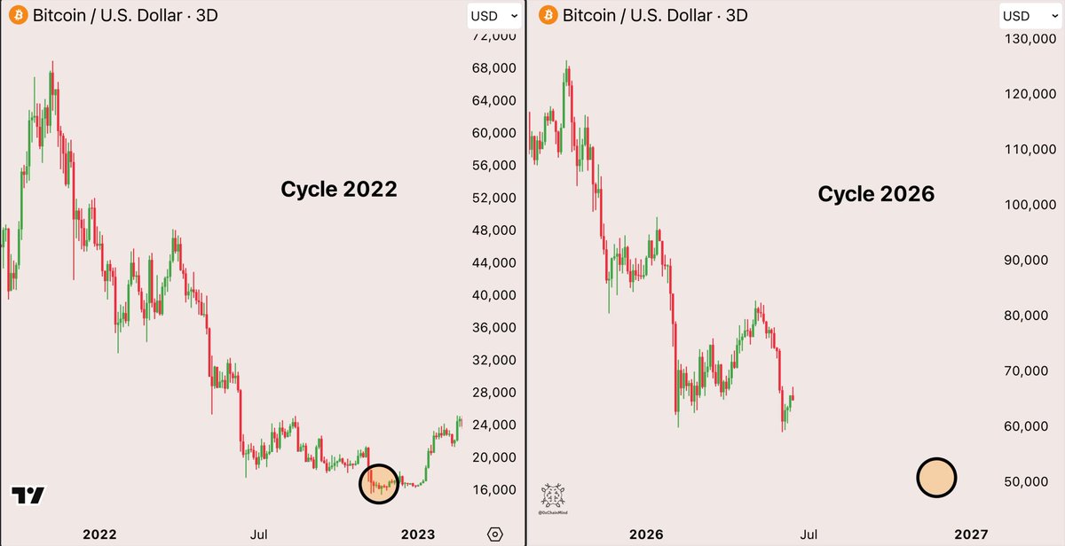 The image features two graphs placed side by side against a gray background, one showing the price movement of Bitcoin in the US dollar over the past year (cycles) and the other displaying the Dow Jones Industrial Average's performance. The title at the top of each graph reads "Cycle 2026" and "Bounce + reject", respectively. On these graphs, there are two lines: one representing Bitcoin prices and the other showing the Dow Jones Industrial average. These charts are meant to represent market trends and fluctuations over time in a visual manner.