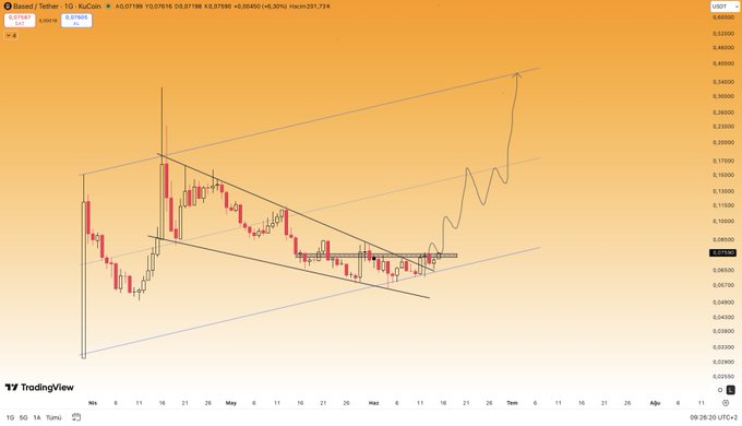 The image shows a stock chart that tracks the price movement of the cryptocurrency BASEDUSDT, specifically Bitcoin. It is positioned at the upper part of a radar graph with an orange background. There are multiple peaks in the chart, indicating various price movements throughout the day and week for Bitcoin. The post highlights that if Bitcoin can break above this level, it could lead to significant gains, potentially even dwarfing the losses caused by major obstacles. The post also emphasizes the importance of keeping a close eye on such charts to take advantage of potential opportunities in the cryptocurrency market.