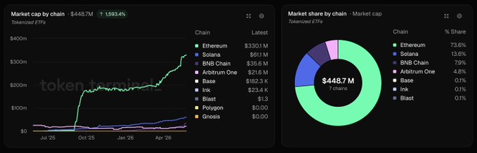 There is a screen showing two graphs side by side, with one being a chart and the other an infographic or dashboard. The graph depicts the market shares of various cryptocurrency exchanges over time, with Bitcoin having the largest share. The infographic or dashboard displays information about tokenized ETFs issued on @ethereum. It has a green pie chart that represents the distribution of tokenized ETFs among different cryptocurrencies and a line graph showing the trend in tokenized ETF shares from January to December. This image highlights how these marketplaces have evolved over time and the popularity of @ethEREUM, with tokenized ETFs gaining prominence as an alternative method for investing in cryptocurrency markets.