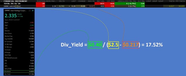 A financial trading screen displaying UANC stock data at $2.335, showing options chains, bid/ask prices, and a highlighted dividend yield calculation reading 'Div_Yield = $0.08 / ($2.5 - $0.217) = 17.52%'.