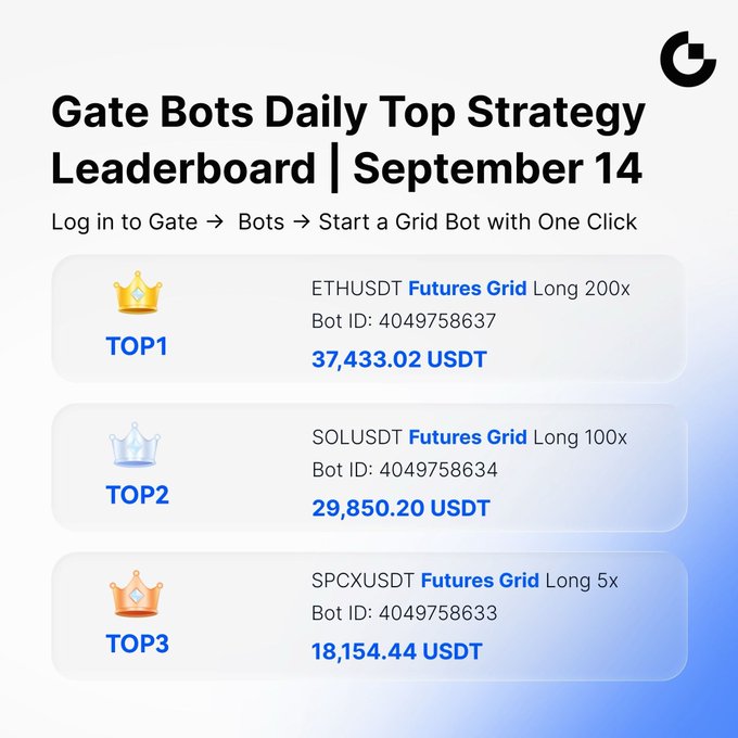 A 'Gate Bots Daily Top Strategy Leaderboard | September 14' showing TOP1 ETHUSDT Futures Grid 200x with 37,433.02 USDT, TOP2 SOLUSDT Futures Grid 100x with 29,850.20 USDT, and TOP3 SPCXUSDT Futures Grid 5x with 18,154.44 USDT.