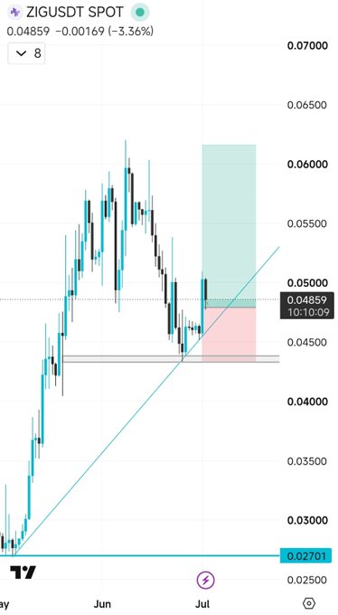 The image shows a ZIG/USDT spot candlestick chart (TradingView, 8-hour timeframe) priced at 0.04859 (-3.56%), with an ascending trendline from ~0.027 supporting a recent pullback to the $0.048 level and a projected target zone marked by a green rectangle around $0.05–0.06. The chart visually reinforces the post's point that ZIG is holding the $0.048 trend support, setting up for a potential bounce toward the $0.05–$0.06 resistance area highlighted on the right.