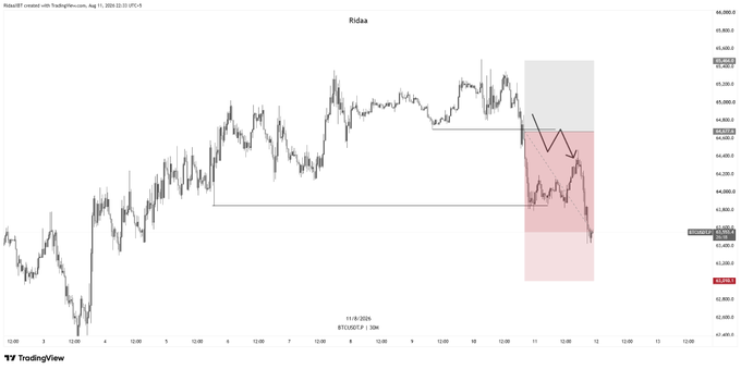 A candlestick chart of BTC/USDT on TradingView (Aug 11-12, 2024) shows a bearish breakdown where price fell from the ~$61,000 resistance zone into the highlighted red sell area, dropping to around $58,300—visually confirming the trader's successful short entry that booked 1.5R profit.
