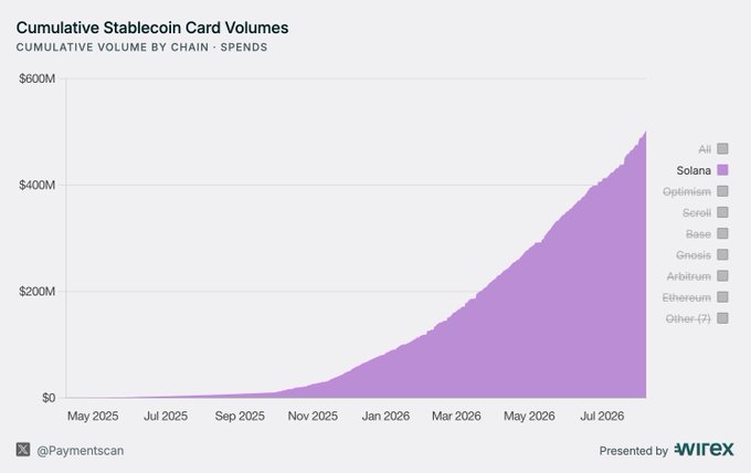 A line chart titled 'Cumulative Stablecoin Card Volumes' showing cumulative volume by chain in $spends from May 2025 through July 2026, with Solana leading at approximately $500M, presented by @Paymentscan and Wirex.