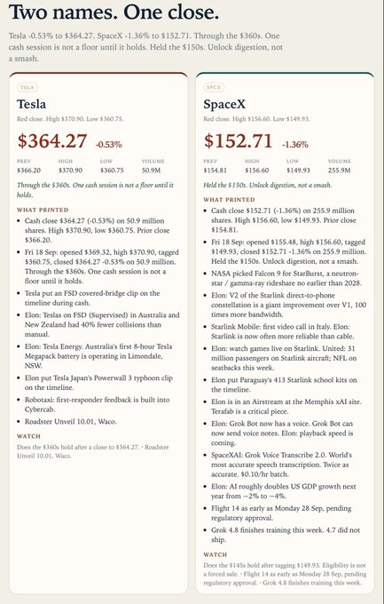 A financial summary showing Tesla ($TSLA) closing at $364.27 (-0.53%) and SpaceX ($SPCX) at $152.71 (-1.36%), alongside detailed news bullets for both stocks. The image provides context for the post's claim about $SPCX being 17.71% above its IPO price, while listing upcoming catalysts like Grok 4.7 and Starship launch referenced in the accompanying commentary.