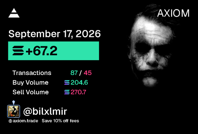 A trading graphic titled 'AXIOM' shows a date of 'September 17, 2026' and a green highlighted value of '+67.2', alongside transaction stats (87/45), buy volume (204.6), sell volume (270.7), and a spooky black-and-white face, crediting '@bilxlmir'.