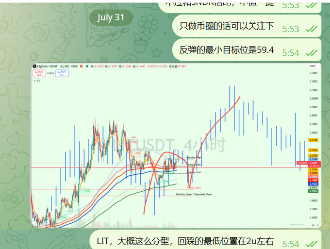 A trading chart for LightToken/USDT on a 4-hour timeframe shows price action with technical analysis annotations including "FVG," "Major Low," and "Open," displayed alongside Telegram messages from July 31 discussing a 5:53-5:54 AM timeframe. The chart visually supports the post's claim by illustrating the bullish target zone around the 2.9108-2.9326 area and a recent low near 2.0, with a marked Fibonacci level at 0.236 supporting the projected bounce pattern.