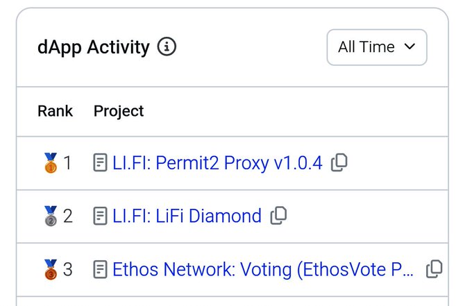 A "dApp Activity" leaderboard ranking showing LI.FI: Permit2 Proxy v1.0.4 at #1, LI.FI: LiFi Diamond at #2, and Ethos Network: Voting (EthosVote P...) at #3. The image supports the post by visually confirming Ethos Network's 3rd place ranking on the dApp activity board.