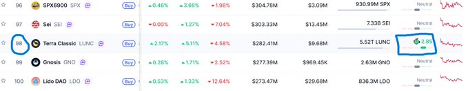 A cryptocurrency ranking list showing 'Terra Classic LUNC' at rank 98 with a price of $0.00008282, highlighted by a blue circle and arrow, alongside other cryptocurrencies like SPX, Sei, Gnosis, and Lido DAO.