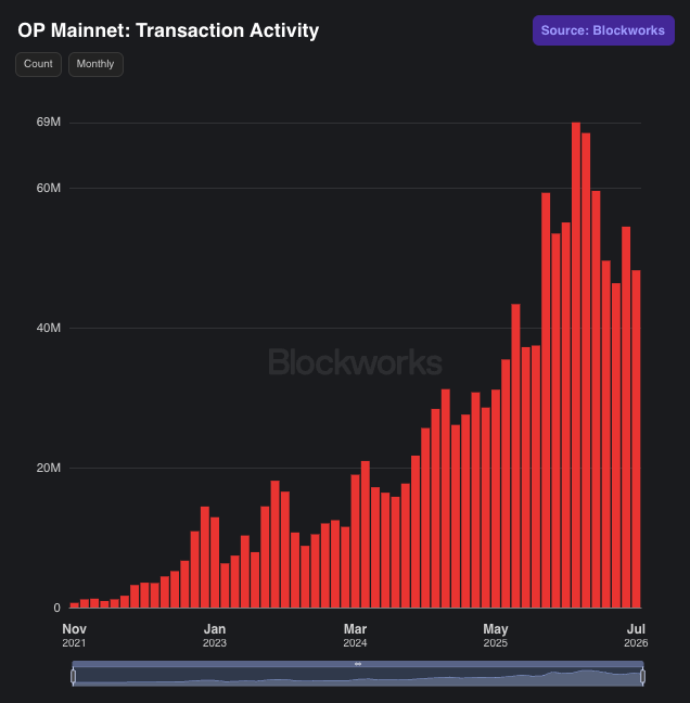 A Blockworks chart titled "OP Mainnet: Transaction Activity" shows monthly transaction count surging from near zero in late 2021 to a peak of approximately 68M around mid-2025, with the most recent months (June-July 2026) hovering around 50M — roughly 3x the levels seen in early 2024, illustrating the dramatic growth highlighted in the accompanying post.