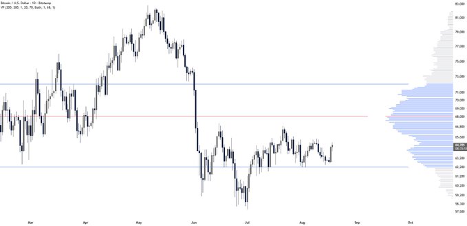 A candlestick stock chart for Bitcoin (BTCUSD) on a daily timeframe, showing price action from March through October, with horizontal support/resistance lines and a volume profile on the right side.