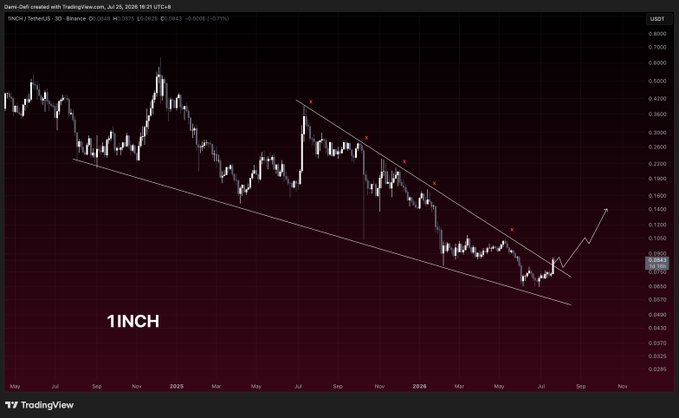 A TradingView 3D chart for 1INCH/USDT (Binance) shows the token breaking above a two-year descending trendline (marked with red dots) at around $0.09, visually confirming the breakout referenced in the bullish post about 1INCH defying the broader DEX aggregator downturn.