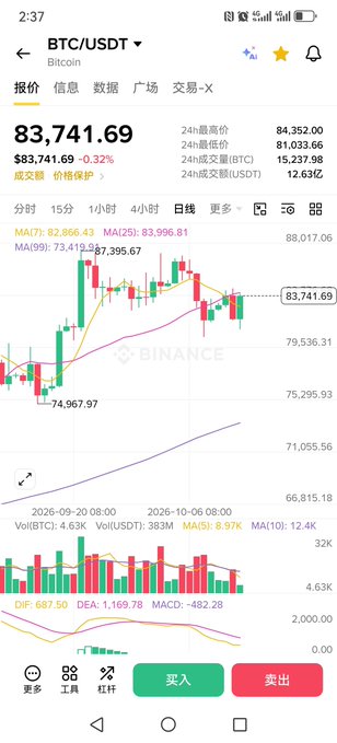 A Binance trading app screenshot shows BTC/USDT at $83,741.69, down 0.32%, with candlestick charts displaying price action between roughly $74,967 and $88,017 over the selected timeframe. The visible price consolidation around $83,741 aligns with the post's description of BTC grinding sideways in the $82,800-83,700 zone following a sharp overnight drop to $81,100.