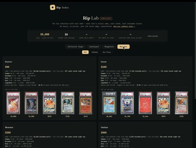The 'Rip Index' website by Rip Lab shows a simulated rip simulator tool displaying live and historical Pokemon card market data, with categories like Starter, Great, Monster, and Outlaw showing price ranges from $0 to $250.