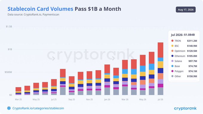 A bar chart from CryptoRank.io titled "Stablecoin Card Volumes Pass $1B a Month" tracks monthly volumes from Mar 25 to Jul 26, showing growth led by TRON ($311.2M) and BSC ($140.9M) in July 2026.