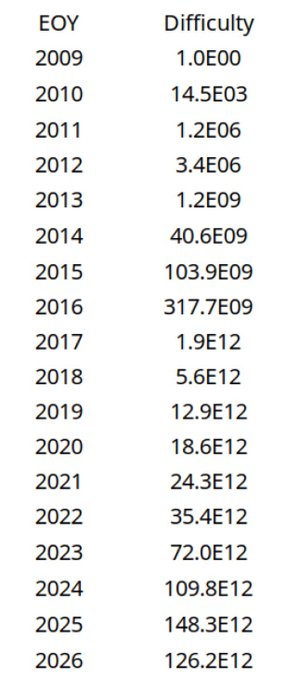 A table showing Bitcoin mining difficulty from end-of-year 2009 (1.0E00) through 2026 (126.2E12), with the post highlighting that 2026 marks the first year mining difficulty has declined, dropping from 148.3E12 in 2025 to 126.2E12.