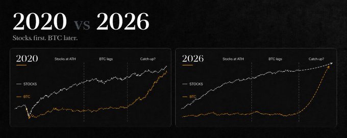 The image compares stock and BTC price patterns in 2020 versus 2026, showing stocks reaching all-time highs first while BTC lags before sharply catching up, suggesting a similar late-cycle BTC surge may be imminent. The visual reinforces the post's claim that a volatile breakout could be near, as 2026's chart pattern mirrors 2020's pre-rally setup.