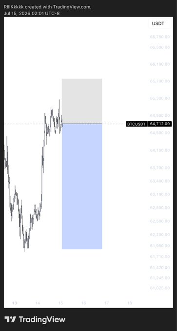 A TradingView chart screenshot of BTCUSDT showing a candlestick price graph with a gray and blue shaded rectangular zone, indicating a price level of 64,712.00, dated 'Jul 15, 2026'.