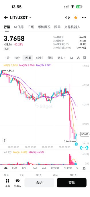 The image is a Bitget trading chart for LIT/USDT showing a price drop from $4.8422 to $3.7658, with the cryptocurrency plummeting 13.21% (down $3.76) on September 29, accompanied by a massive volume spike of 14.52万 LIT. The chart visually illustrates the sudden crash referenced in the post, which speculates that the U.S. official force PerpDEX may be responsible for LIT's dramatic decline.